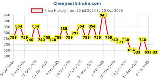 myntra.com Sera Typography Printed Sweatshirt sera Price History Graph from 30 Jul 2024 to 10 Oct 2025