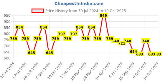 myntra.com Sera Typography Printed Sweatshirt sera Price History Graph from 30 Jul 2024 to 6 Oct 2025