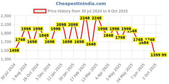myntra.com Sera Typography Printed Sweatshirt & Joggers sera Price History Graph from 30 Jul 2024 to 9 Oct 2025