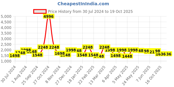 myntra.com Sera Typography Printed Sweatshirt & Joggers sera Price History Graph from 30 Jul 2024 to 19 Oct 2025