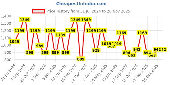 myntra.com Sera V Neck Crop Top & Trousers sera Price History Graph from 31 Jul 2024 to 25 Nov 2025