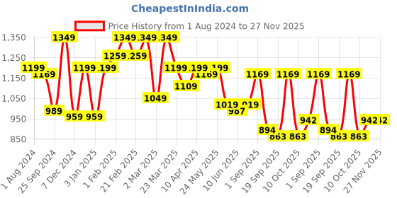 myntra.com Sera V Neck Crop Top & Trousers sera Price History Graph from 1 Aug 2024 to 27 Nov 2025