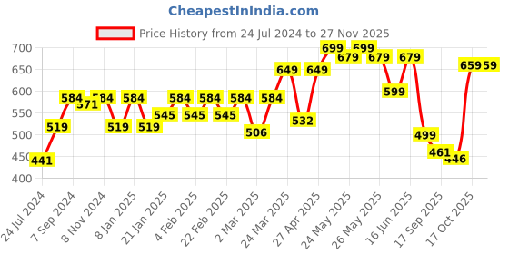 myntra.com Sera V-Neck Tie and Dyed Georgette Crop Top sera Price History Graph from 24 Jul 2024 to 26 Nov 2025