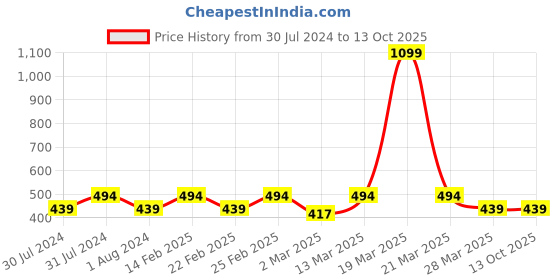 myntra.com Sera Viscose Rayon Mini Flared Skirt sera Price History Graph from 30 Jul 2024 to 12 Oct 2025