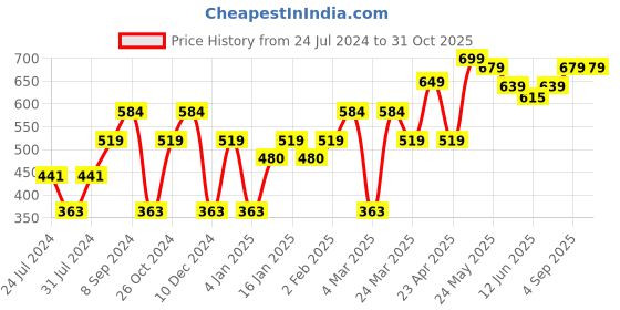 myntra.com Sera White & Black Animal Printed Puff Sleeve Crop Top sera Price History Graph from 24 Jul 2024 to 31 Oct 2025