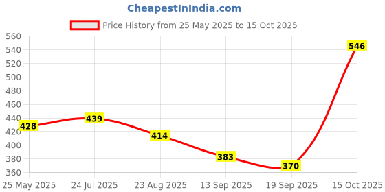 myntra.com Sera White & Black Animal Printed Straight Mini Skirt with Front Slits sera Price History Graph from 25 May 2025 to 15 Oct 2025