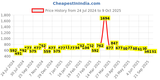 myntra.com Sera White & Black Printed Basic Jumpsuit sera Price History Graph from 24 Jul 2024 to 9 Oct 2025