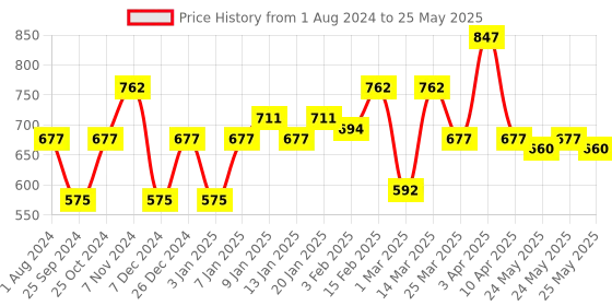 myntra.com Sera White & Grey Checked Open Front Shrug sera Price History Graph from 1 Aug 2024 to 25 May 2025