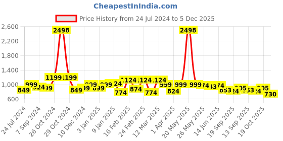 myntra.com Sera White & Pink Floral Printed Crop Top With Skirt sera Price History Graph from 24 Jul 2024 to 5 Dec 2025