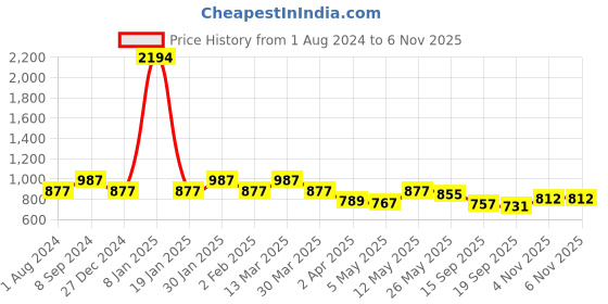 myntra.com Sera White Floral Print Mandarin Collar Maxi Longline Top sera Price History Graph from 1 Aug 2024 to 6 Nov 2025