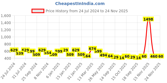 myntra.com Sera White Floral Printed Flared Sleeves Chiffon Wrap Crop Top sera Price History Graph from 24 Jul 2024 to 24 Nov 2025