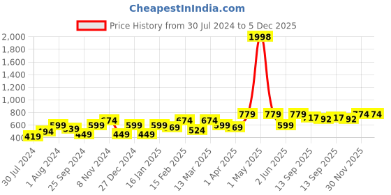 myntra.com Sera White Floral Printed Wrap Crop Top sera Price History Graph from 30 Jul 2024 to 4 Dec 2025