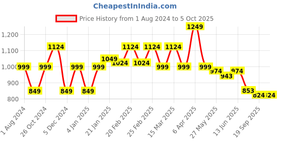 myntra.com Sera White Net Dress sera Price History Graph from 1 Aug 2024 to 4 Oct 2025