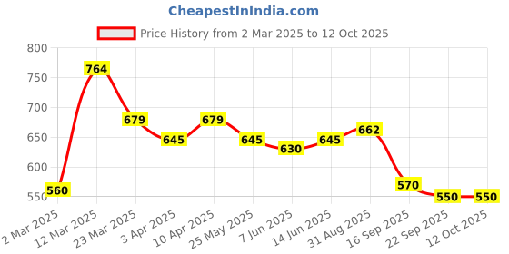 myntra.com Sera Women A-Line Midi Printed Skirt sera Price History Graph from 2 Mar 2025 to 11 Oct 2025