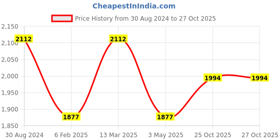 myntra.com Sera Women Black & Gold-Coloured Printed Kurta with Palazzos sera Price History Graph from 30 Aug 2024 to 26 Oct 2025