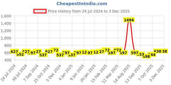 myntra.com Sera Women Black & Grey Printed Playsuit with Wrap Front Tie Knot sera Price History Graph from 24 Jul 2024 to 2 Dec 2025