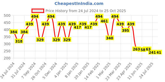 myntra.com Sera Women Black & Off-White Geometric Printed Gathered Flared Mini Skirt sera Price History Graph from 24 Jul 2024 to 25 Oct 2025