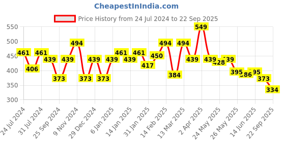 myntra.com Sera Women Black & Red Checked Mini A-Line Skirt sera Price History Graph from 24 Jul 2024 to 22 Sep 2025