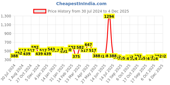 myntra.com Sera Women Black & Red Printed Mini-Length Flared Skirt sera Price History Graph from 30 Jul 2024 to 4 Dec 2025
