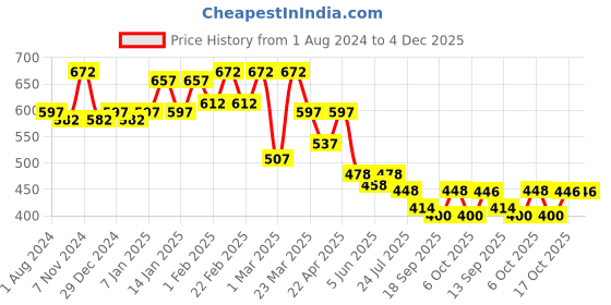 myntra.com Sera Women Black & White Printed Flared Mini Skirt sera Price History Graph from 1 Aug 2024 to 4 Dec 2025