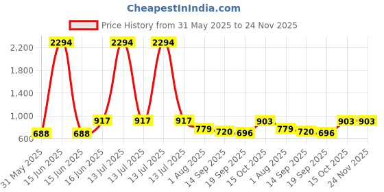 myntra.com Sera Women Black & White Printed Longline Tie-Up Shrug sera Price History Graph from 31 May 2025 to 23 Nov 2025