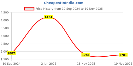 myntra.com Sera Women Black High Slit Kurta with Palazzos sera Price History Graph from 10 Sep 2024 to 18 Nov 2025