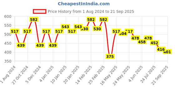 myntra.com Sera Women Black Polyester Flared Pure Cotton Mini Skirts sera Price History Graph from 1 Aug 2024 to 21 Sep 2025
