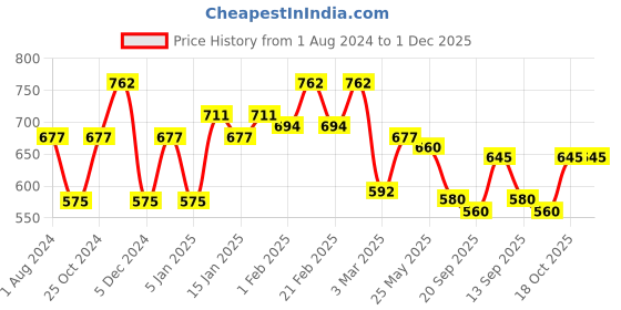 myntra.com Sera Women Black Printed Basic Jumpsuit sera Price History Graph from 1 Aug 2024 to 30 Nov 2025