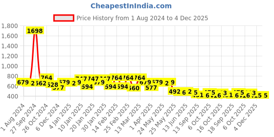 myntra.com Sera Women Black Regular Fit Solid Peg Trousers sera Price History Graph from 1 Aug 2024 to 4 Dec 2025