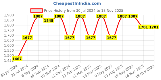 myntra.com Sera Women Black Solid Kurta with Palazzos sera Price History Graph from 30 Jul 2024 to 17 Nov 2025