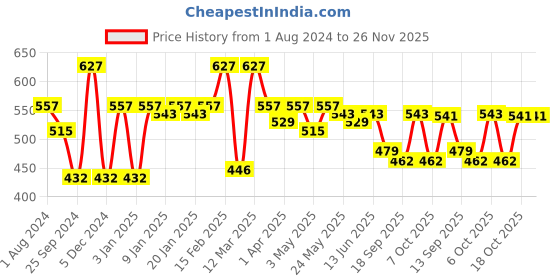 myntra.com Sera Women Black Solid Playsuit with One shoulder Side Knot sera Price History Graph from 1 Aug 2024 to 25 Nov 2025