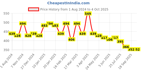myntra.com Sera Women Black Solid Regular Fit Regular Shorts sera Price History Graph from 1 Aug 2024 to 4 Oct 2025