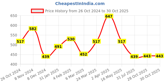 myntra.com Sera Women Black Solid Top sera Price History Graph from 26 Oct 2024 to 30 Oct 2025