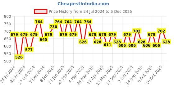 myntra.com Sera Women Blue & Peach-Coloured Printed Flared Palazzos sera Price History Graph from 24 Jul 2024 to 5 Dec 2025