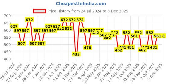 myntra.com Sera Women Blue & White Printed Playsuit with One shoulder Side Knot sera Price History Graph from 24 Jul 2024 to 2 Dec 2025