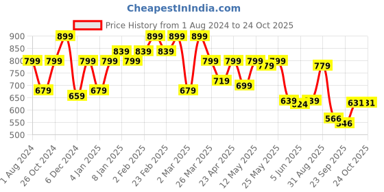 myntra.com Sera Women Blue Fit & Flare Dress sera Price History Graph from 1 Aug 2024 to 24 Oct 2025