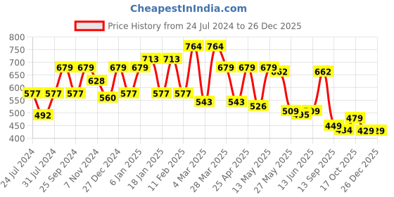 myntra.com Sera Women Blue Floral Printed Relaxed Straight Leg Easy Wash Trousers sera Price History Graph from 24 Jul 2024 to 26 Dec 2025