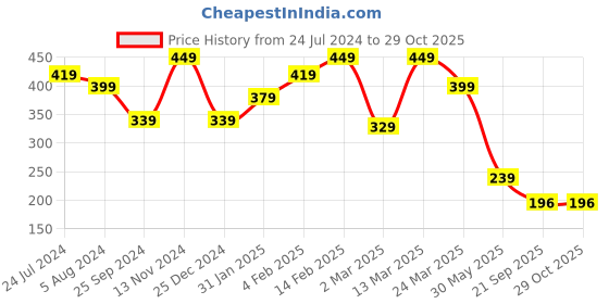 myntra.com Sera Women Blue Solid Off-Shoulder Top sera Price History Graph from 24 Jul 2024 to 29 Oct 2025