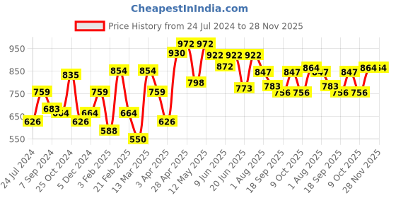 myntra.com Sera Women Brown & Beige Printed Wrap Top with Skirt sera Price History Graph from 24 Jul 2024 to 27 Nov 2025