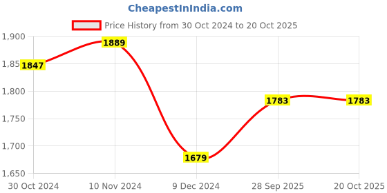 myntra.com Sera Women Brown & Black Printed Kurta with Palazzos sera Price History Graph from 30 Oct 2024 to 20 Oct 2025