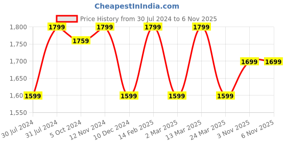 myntra.com Sera Women Brown Ethnic Motifs Printed Layered Kurta with Palazzos sera Price History Graph from 30 Jul 2024 to 5 Nov 2025
