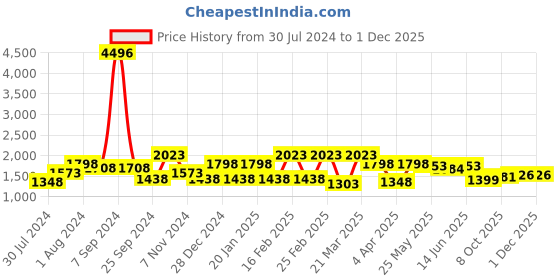 myntra.com Sera Women Burgundy Solid Top With Trouser Co-Ord Set sera Price History Graph from 30 Jul 2024 to 30 Nov 2025