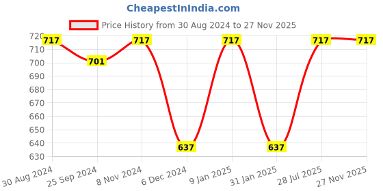 myntra.com Sera Women Checked Anarkali Kurta sera Price History Graph from 30 Aug 2024 to 27 Nov 2025