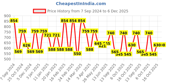 myntra.com Sera Women Checked Crop Shrug sera Price History Graph from 7 Sep 2024 to 6 Dec 2025