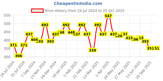 myntra.com Sera Women Checked Mid-Rise Regular Shorts sera Price History Graph from 24 Jul 2024 to 25 Oct 2025