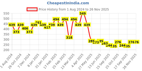 myntra.com Sera Women Cream-Coloured Embellished Top sera Price History Graph from 1 Aug 2024 to 25 Nov 2025