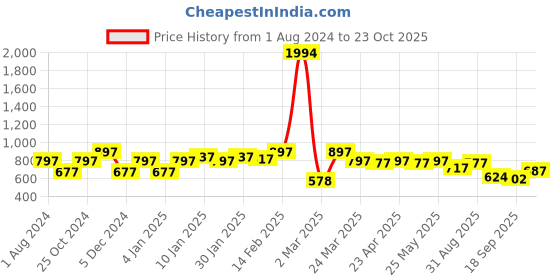myntra.com Sera Women Crop Top and Trousers sera Price History Graph from 1 Aug 2024 to 23 Oct 2025