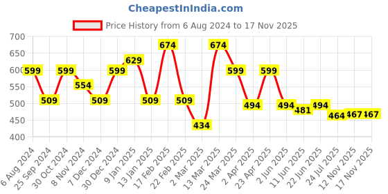 myntra.com Sera Women Deep Burgundy Polka Dots Top sera Price History Graph from 6 Aug 2024 to 17 Nov 2025