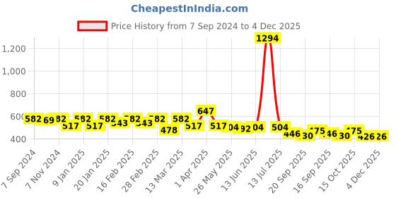 myntra.com Sera Women Ethnic Motifs Printed Pleated Trousers sera Price History Graph from 7 Sep 2024 to 4 Dec 2025