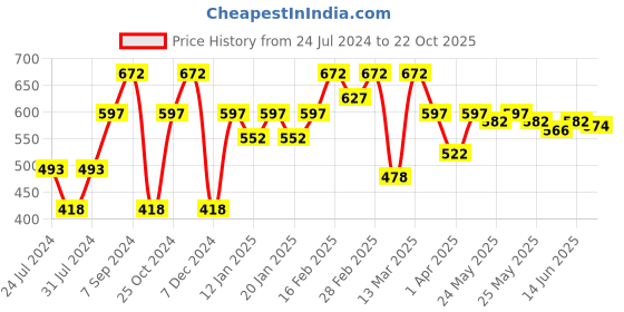 myntra.com Sera Women Flared Pleated Culottes Trousers sera Price History Graph from 24 Jul 2024 to 22 Oct 2025